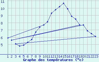 Courbe de tempratures pour Priekuli