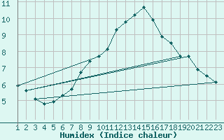 Courbe de l'humidex pour Priekuli