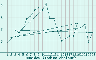 Courbe de l'humidex pour Candanchu