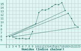 Courbe de l'humidex pour Ristolas (05)