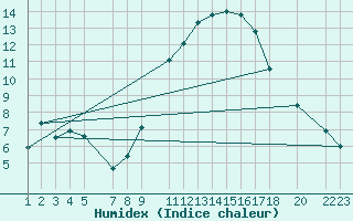 Courbe de l'humidex pour Castelo Branco