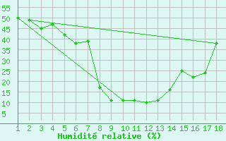 Courbe de l'humidit relative pour Puerto de San Isidro