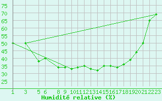 Courbe de l'humidit relative pour Reimegrend