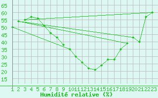 Courbe de l'humidit relative pour Ummendorf