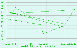 Courbe de l'humidit relative pour Verngues - Hameau de Cazan (13)