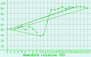 Courbe de l'humidit relative pour Davos (Sw)