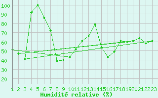 Courbe de l'humidit relative pour Vinjeora Ii