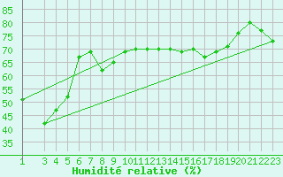 Courbe de l'humidit relative pour Moruya