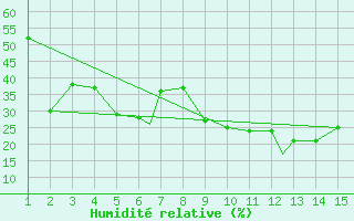Courbe de l'humidit relative pour Mardin