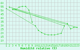 Courbe de l'humidit relative pour Montalbn