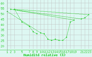 Courbe de l'humidit relative pour Puerto de Leitariegos