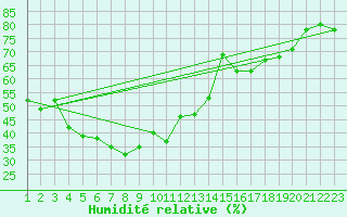 Courbe de l'humidit relative pour Weissfluhjoch