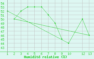 Courbe de l'humidit relative pour Diepenbeek (Be)
