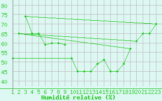 Courbe de l'humidit relative pour Reykjavik