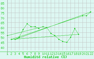 Courbe de l'humidit relative pour Hohrod (68)