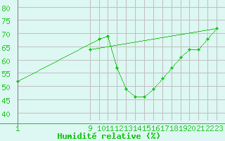 Courbe de l'humidit relative pour Malbosc (07)