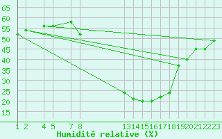 Courbe de l'humidit relative pour Arages del Puerto