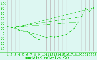 Courbe de l'humidit relative pour Arosa