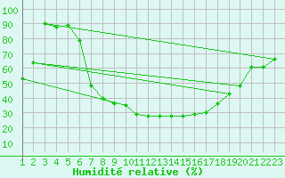 Courbe de l'humidit relative pour Davos (Sw)