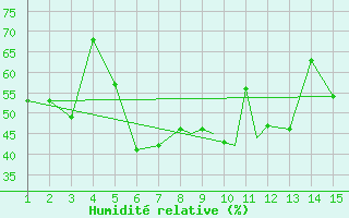 Courbe de l'humidit relative pour Mardin