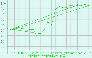 Courbe de l'humidit relative pour Montana
