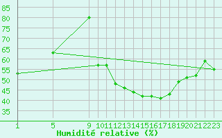 Courbe de l'humidit relative pour Saint-Bauzile (07)
