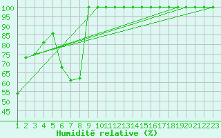 Courbe de l'humidit relative pour Titlis