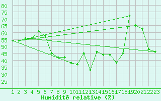 Courbe de l'humidit relative pour Fister Sigmundstad