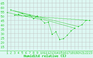 Courbe de l'humidit relative pour Sainte-Locadie (66)