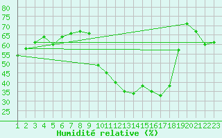 Courbe de l'humidit relative pour Pully-Lausanne (Sw)