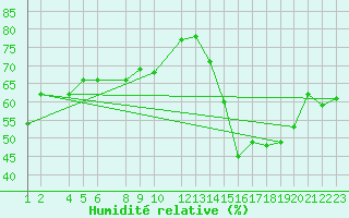 Courbe de l'humidit relative pour Sn. Cristobal Las Casas, Chis.