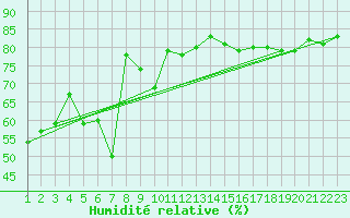 Courbe de l'humidit relative pour Hekkingen Fyr