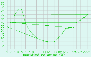 Courbe de l'humidit relative pour Diepenbeek (Be)