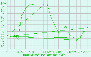 Courbe de l'humidit relative pour Mont-Rigi (Be)
