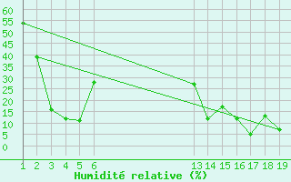 Courbe de l'humidit relative pour Bellefontaine (88)