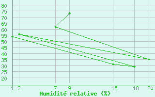 Courbe de l'humidit relative pour Chapada Gaucha