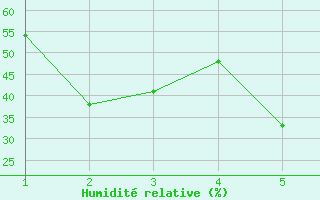 Courbe de l'humidit relative pour Sierra Nevada