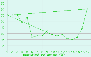 Courbe de l'humidit relative pour Mardin