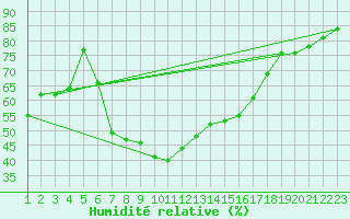 Courbe de l'humidit relative pour Loznica
