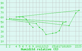 Courbe de l'humidit relative pour Lerida (Esp)