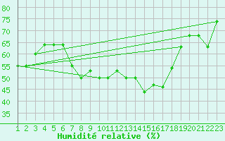 Courbe de l'humidit relative pour Reykjavik