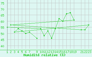 Courbe de l'humidit relative pour Gschenen