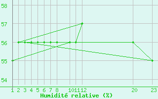 Courbe de l'humidit relative pour Criosfera
