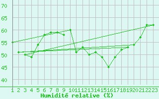Courbe de l'humidit relative pour Estoher (66)
