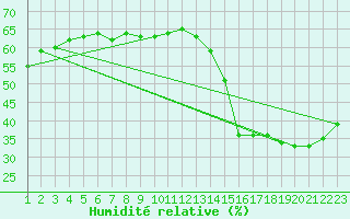 Courbe de l'humidit relative pour Arriaga, Chis.