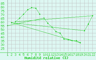 Courbe de l'humidit relative pour Jonzac (17)