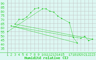 Courbe de l'humidit relative pour Catacamas