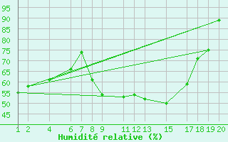 Courbe de l'humidit relative pour Sint Katelijne-waver (Be)