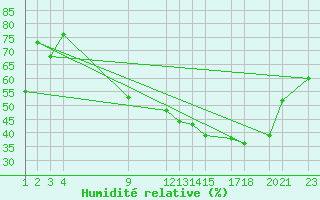 Courbe de l'humidit relative pour Aguas Emendadas