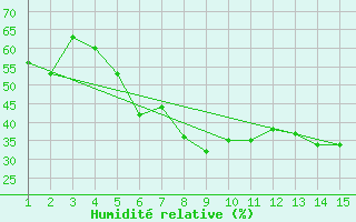 Courbe de l'humidit relative pour Mardin
